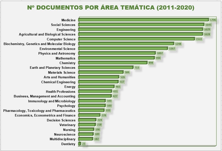 documentos areas 2011-2020 scopus