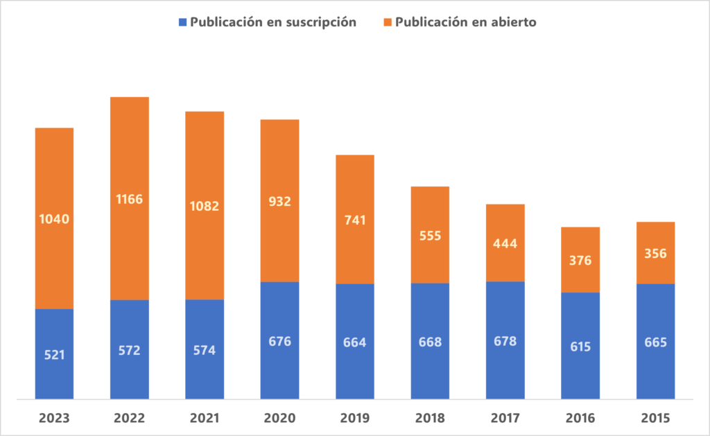 Tendencia de publicación en acceso abierto en la Universidad de Extremadura