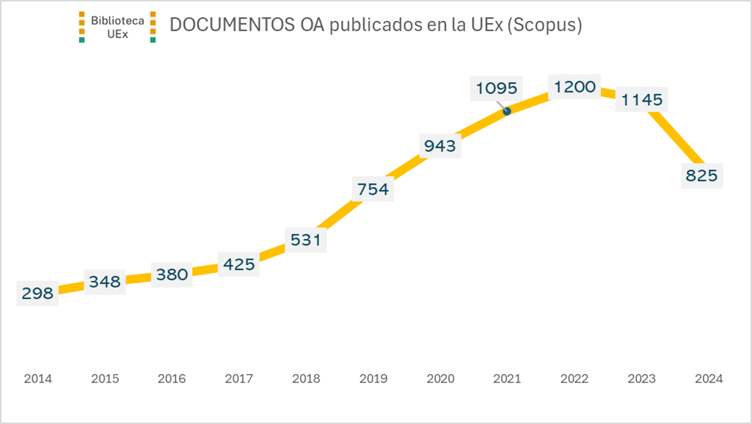 evolución de la publicación en abierto uex